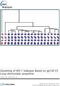 Cover page: Clustering of HIV-1 Subtypes Based on gp120 V3 Loop Electrostatic Properties