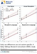 Cover page: Early sex differences are not autism-specific: A Baby Siblings Research Consortium (BSRC) study
