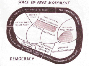 “Space of free movement in the democratic group.” In Lewin, Lippitt, and White, “Patterns of Aggressive Behavior in Experimentally Created “Social Climates”, 1939