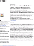 Cover page: Comprehensive analysis of T cell leukemia signals reveals heterogeneity in the PI3 kinase-Akt pathway and limitations of PI3 kinase inhibitors as monotherapy