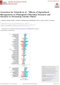 Cover page: Correction for Schmidt et al., "Effects of Agricultural Management on Rhizosphere Microbial Structure and Function in Processing Tomato Plants".