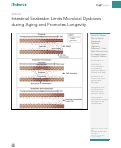 Cover page: Intestinal Snakeskin Limits Microbial Dysbiosis during Aging and Promotes Longevity