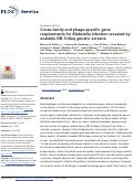 Cover page of Cross-family and phage-specific gene requirements for Klebsiella infection revealed by scalable RB-TnSeq genetic screens.