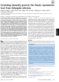 Cover page: Circulating immunity protects the female reproductive tract from Chlamydia infection