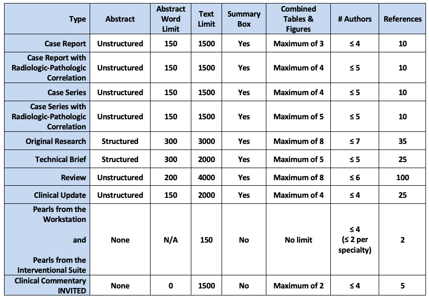 A summary table of the submission guidelines outlined on this page.