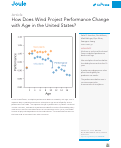 Cover page: How Does Wind Project Performance Change with Age in the United States?
