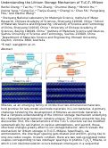 Cover page: Understanding the Lithium Storage Mechanism of Ti3C2T x MXene