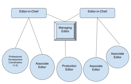 Org Chart - Two editors in chief, managing editor reports to both, two associate editors report to one editor-in-chief, and one associate editor and the professional development coordinators report to the other editor-in-chief, the production editor reports to the managing editor.