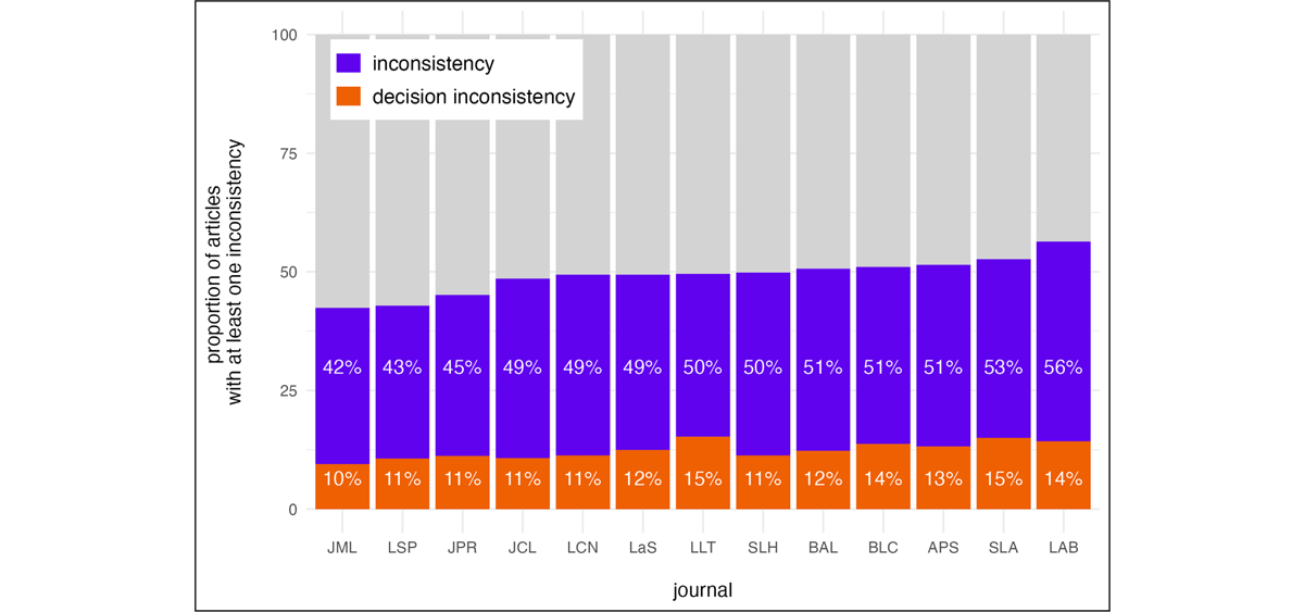 Statistical reporting inconsistencies in experimental linguistics