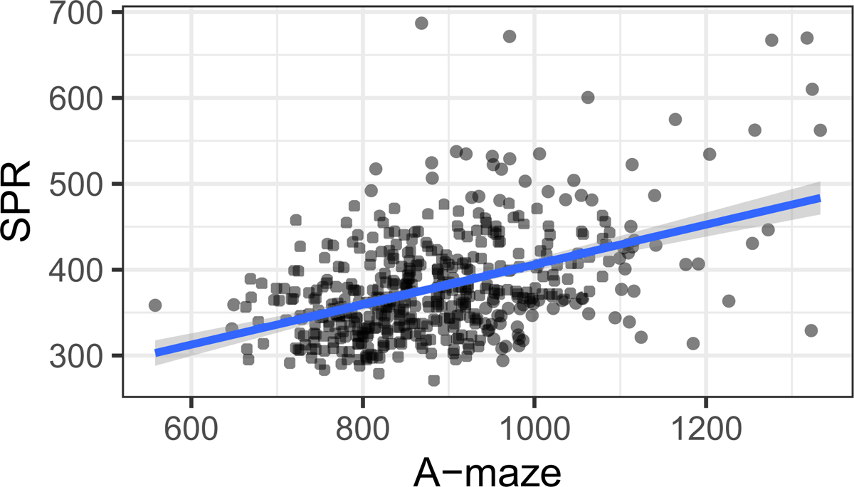 A-maze of Natural Stories: Comprehension and surprisal in the Maze task