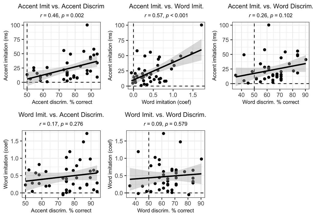 Underpinnings Of Explicit Phonetic Imitation: Perception.